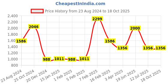 myntra.com Louis Philippe Men Brown Leather Two Fold Wallet louis philippe Price History Graph from 23 Aug 2024 to 18 Oct 2025