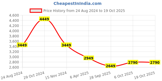 myntra.com Louis Philippe Men Brown Monk Formal Shoes louis philippe Price History Graph from 24 Aug 2024 to 18 Oct 2025