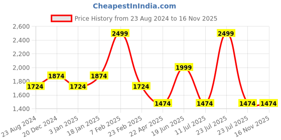 myntra.com Louis Philippe Men Brown Patterned Accessory Gift Set louis philippe Price History Graph from 23 Aug 2024 to 15 Nov 2025
