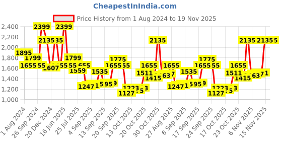 myntra.com Louis Philippe Men Brown Regular Fit Self Design Formal Trousers louis philippe Price History Graph from 1 Aug 2024 to 19 Nov 2025