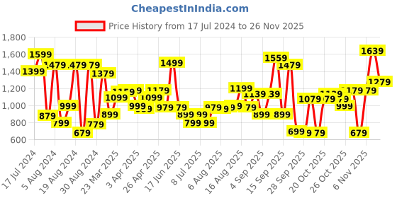 myntra.com Louis Philippe Men Brown Reversible Textured Leather Belt louis philippe Price History Graph from 17 Jul 2024 to 26 Nov 2025