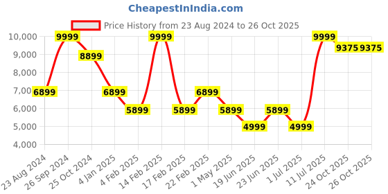 myntra.com Louis Philippe Men Brown Self-Design Single-Breasted Pure Wool Blazers louis philippe Price History Graph from 23 Aug 2024 to 26 Oct 2025