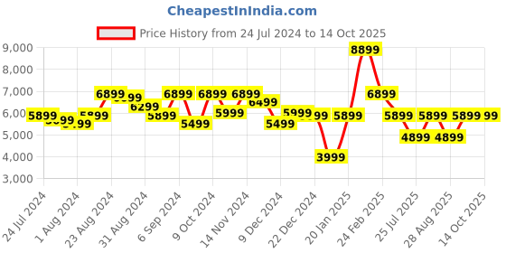 myntra.com Louis Philippe Men Brown Solid Formal Oxfords louis philippe Price History Graph from 24 Jul 2024 to 14 Oct 2025