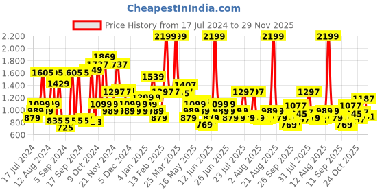 myntra.com Louis Philippe Men Brown Solid Leather Belt louis philippe Price History Graph from 17 Jul 2024 to 29 Nov 2025