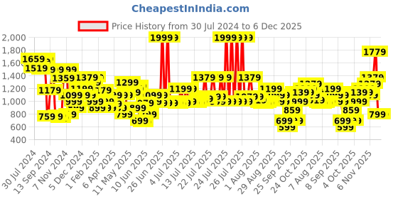 myntra.com Louis Philippe Men Brown Solid Leather Belt louis philippe Price History Graph from 30 Jul 2024 to 5 Dec 2025