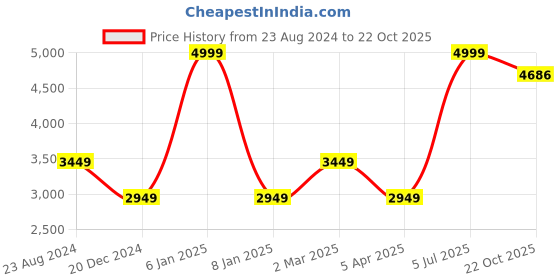 myntra.com Louis Philippe Men Brown Solid Leather Formal Oxfords louis philippe Price History Graph from 23 Aug 2024 to 22 Oct 2025