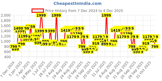 myntra.com Louis Philippe Men Brown Solid Leather Two Fold Wallet louis philippe Price History Graph from 7 Dec 2024 to 4 Dec 2025