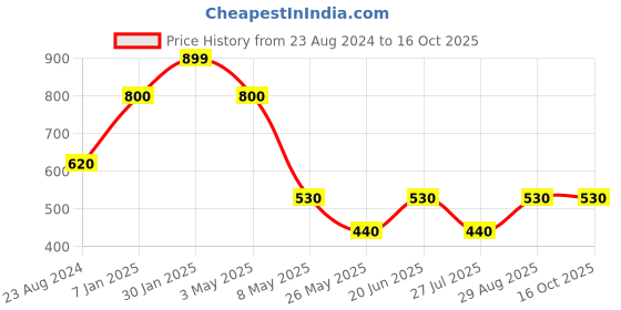 myntra.com Louis Philippe Men Brown Solid Pocket Square louis philippe Price History Graph from 23 Aug 2024 to 16 Oct 2025