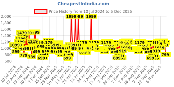 myntra.com Louis Philippe Men Brown Solid Reversible Leather Belt louis philippe Price History Graph from 10 Jul 2024 to 4 Dec 2025