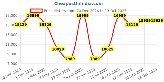 myntra.com Louis Philippe Men Brown Solid Single-Breaster Slim Fit Suit louis philippe Price History Graph from 20 Dec 2024 to 4 Oct 2025