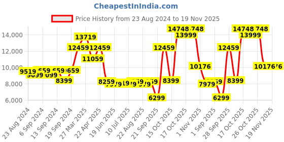 myntra.com Louis Philippe Men Brown Solid Slim-Fit Single-Breasted 3-Piece Formal Suit louis philippe Price History Graph from 23 Aug 2024 to 18 Nov 2025