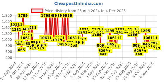 myntra.com Louis Philippe Men Brown Solid Two Fold Leather Wallet louis philippe Price History Graph from 23 Aug 2024 to 3 Dec 2025