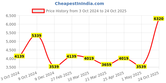 myntra.com Louis Philippe Men Brown Tailored Fit Striped Woolen Nehru Jacket louis philippe Price History Graph from 3 Oct 2024 to 24 Oct 2025