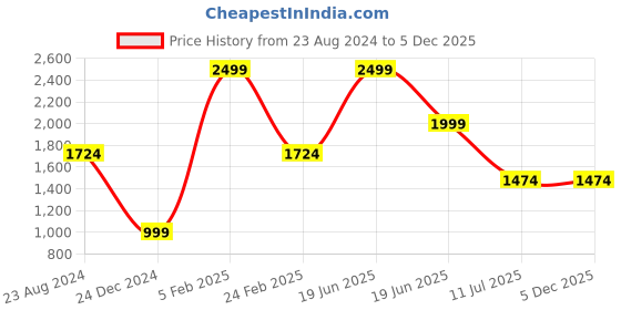 myntra.com Louis Philippe Men Brown Textured Leather Belt louis philippe Price History Graph from 23 Aug 2024 to 5 Dec 2025