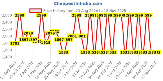 myntra.com Louis Philippe Men Brown Textured Leather Belt louis philippe Price History Graph from 23 Aug 2024 to 12 Nov 2025