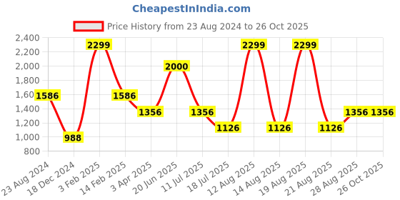 myntra.com Louis Philippe Men Brown Textured Leather Belt louis philippe Price History Graph from 23 Aug 2024 to 25 Oct 2025
