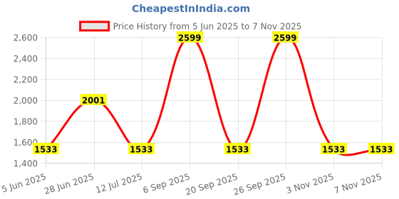 myntra.com Louis Philippe Men Brown Textured Leather Belt louis philippe Price History Graph from 5 Jun 2025 to 5 Nov 2025