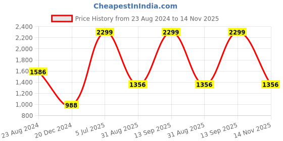 myntra.com Louis Philippe Men Brown Textured Leather Formal Belt louis philippe Price History Graph from 23 Aug 2024 to 14 Nov 2025