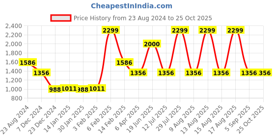 myntra.com Louis Philippe Men Brown Textured Leather Formal Belt louis philippe Price History Graph from 23 Aug 2024 to 25 Oct 2025