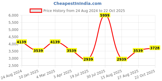 myntra.com Louis Philippe Men Brown Textured Leather Formal Derbys louis philippe Price History Graph from 24 Aug 2024 to 22 Oct 2025