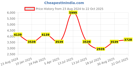 myntra.com Louis Philippe Men Brown Textured Leather Formal Oxford Shoes louis philippe Price History Graph from 23 Aug 2024 to 22 Oct 2025