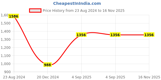 myntra.com Louis Philippe Men Brown Textured Leather Money Clip louis philippe Price History Graph from 23 Aug 2024 to 16 Nov 2025