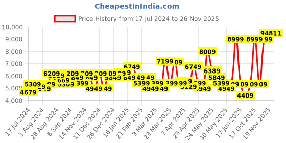 myntra.com Louis Philippe Men Brown Woven Design Formal Derbys louis philippe Price History Graph from 17 Jul 2024 to 25 Nov 2025