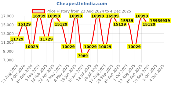 myntra.com Louis Philippe Men Burgundy Checked Slim-Fit Single-Breasted 3-Piece Formal Suit louis philippe Price History Graph from 23 Aug 2024 to 4 Dec 2025