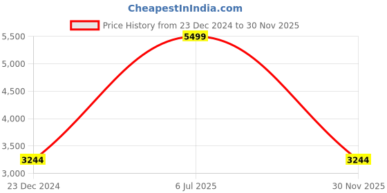 myntra.com Louis Philippe Men Burgundy Leather Formal Derbys louis philippe Price History Graph from 23 Dec 2024 to 30 Nov 2025