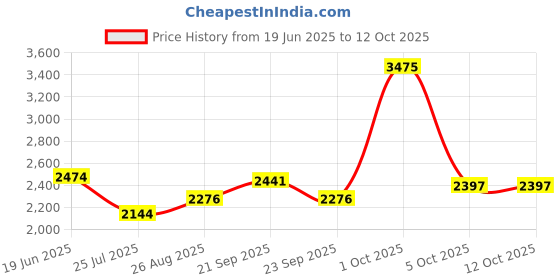 myntra.com Louis Philippe Men Button-Down Collar Horizontal Striped Formal Shirt louis philippe Price History Graph from 19 Jun 2025 to 12 Oct 2025