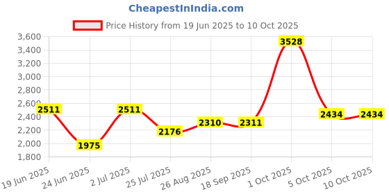 myntra.com Louis Philippe Men Button-Down Collar Horizontal Striped Formal Shirt louis philippe Price History Graph from 19 Jun 2025 to 9 Oct 2025