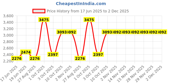 myntra.com Louis Philippe Men Button-Down Collar Horizontal Striped Slim Fit Formal Shirt louis philippe Price History Graph from 17 Jun 2025 to 2 Dec 2025