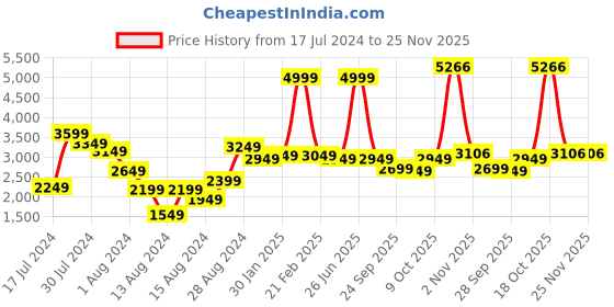 myntra.com Louis Philippe Men Camel Brown Solid Leather Formal Derbys with Perforated Detail louis philippe Price History Graph from 17 Jul 2024 to 25 Nov 2025