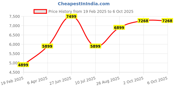 myntra.com Louis Philippe Men Camouflage Open Front Jacket louis philippe Price History Graph from 19 Feb 2025 to 5 Oct 2025