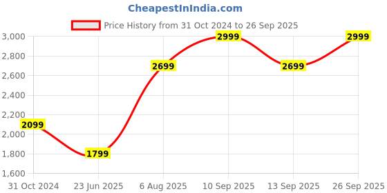 myntra.com Louis Philippe Men Casual Nehru Jackets louis philippe Price History Graph from 31 Oct 2024 to 26 Sep 2025