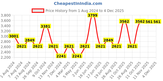 myntra.com Louis Philippe Men Charcoal Grey Checked Slim Fit Formal Trousers louis philippe Price History Graph from 1 Aug 2024 to 4 Dec 2025