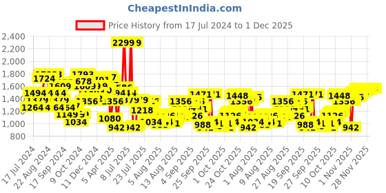 myntra.com Louis Philippe Men Charcoal Grey Slim Fit Self Checked Formal Trousers louis philippe Price History Graph from 17 Jul 2024 to 30 Nov 2025