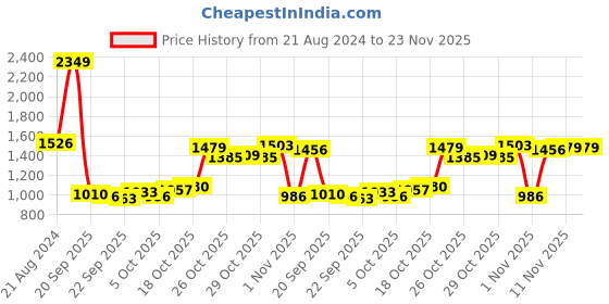 myntra.com Louis Philippe Men Charcoal Grey Slim Fit Self Checked Formal Trousers louis philippe Price History Graph from 21 Aug 2024 to 23 Nov 2025
