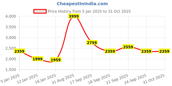 myntra.com Louis Philippe Men Charcoal Grey Solid Bomber Jacket louis philippe Price History Graph from 5 Jan 2025 to 31 Oct 2025