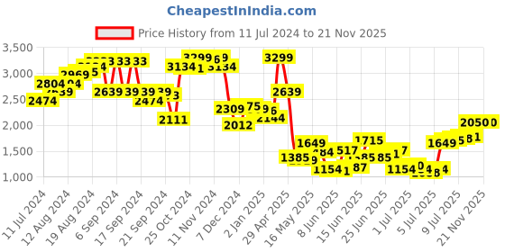 myntra.com Louis Philippe Men Charcoal Grey Striped Pullover louis philippe Price History Graph from 11 Jul 2024 to 20 Nov 2025