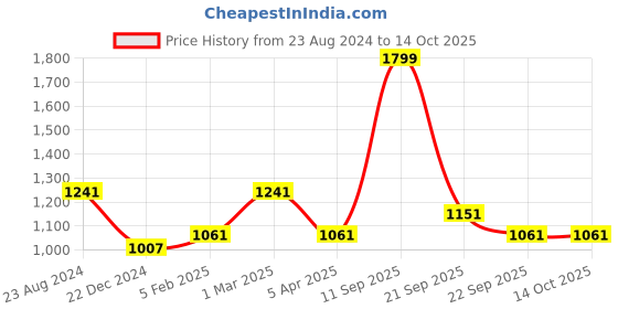 myntra.com Louis Philippe Men Checked Broad Tie louis philippe Price History Graph from 23 Aug 2024 to 14 Oct 2025