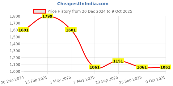 myntra.com Louis Philippe Men Checked Broad Tie louis philippe Price History Graph from 20 Dec 2024 to 8 Oct 2025
