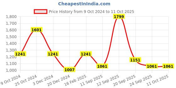 myntra.com Louis Philippe Men Checked Broad Tie louis philippe Price History Graph from 9 Oct 2024 to 10 Oct 2025