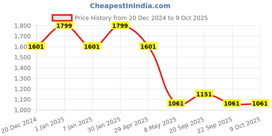 myntra.com Louis Philippe Men Checked Broad Tie louis philippe Price History Graph from 20 Dec 2024 to 9 Oct 2025