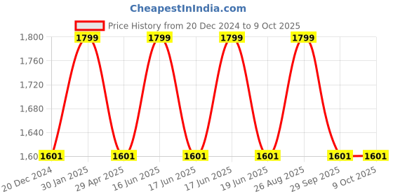 myntra.com Louis Philippe Men Checked Broad Tie louis philippe Price History Graph from 20 Dec 2024 to 9 Oct 2025