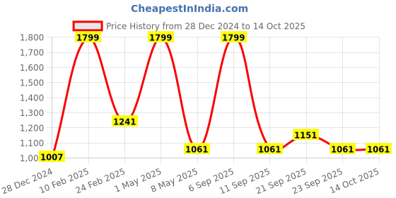 myntra.com Louis Philippe Men Checked Broad Tie louis philippe Price History Graph from 28 Dec 2024 to 13 Oct 2025