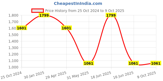 myntra.com Louis Philippe Men Checked Broad Tie louis philippe Price History Graph from 25 Oct 2024 to 9 Oct 2025