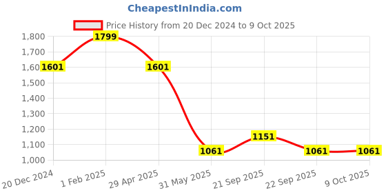 myntra.com Louis Philippe Men Checked Broad Tie louis philippe Price History Graph from 20 Dec 2024 to 8 Oct 2025