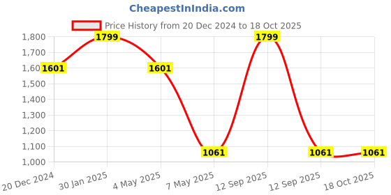myntra.com Louis Philippe Men Checked Broad Tie louis philippe Price History Graph from 20 Dec 2024 to 17 Oct 2025
