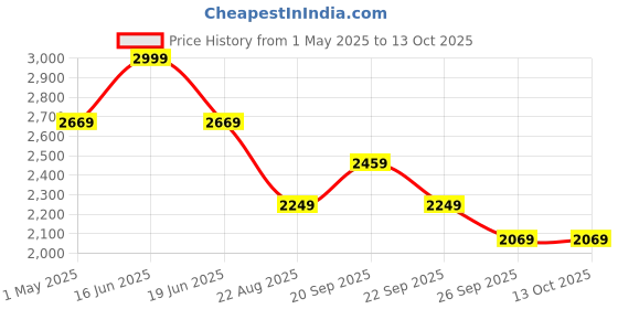 myntra.com Louis Philippe Men Checked Broad Tie louis philippe Price History Graph from 1 May 2025 to 13 Oct 2025